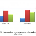 图5:正常昼夜和雨后NO2浓度对比