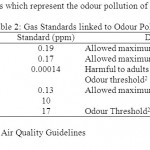 表二:与气味污染有关的气体标准