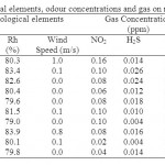 表三:平日(上午)的气象要素、气味浓度及气体