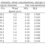 表4：正常日（晚上）气象元素，气味浓度和气体