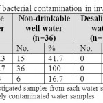 表1:调查水样中细菌污染的百分比。