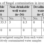 表2：调查水样中真菌污染的百分比。