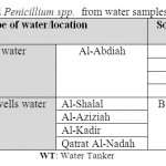 表7:从水样中分离出青霉菌。