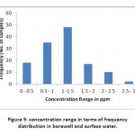 图5：在训练间和地表水中的频率分布方面的浓度范围。
