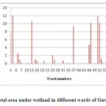 图3:古瓦哈提市不同分区湿地总面积
