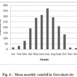 图4:古瓦哈提市月平均降雨量