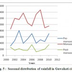 图5：古瓦哈提市降雨的季节分布