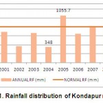 图1. Kondapur Mandal的降雨分布