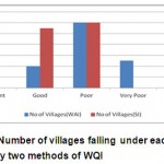 图2.通过两种WQI的每种类别下降的村庄数量