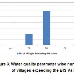 图3.水质参数明智的村庄数量超过双重价值