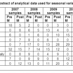 表1.用于季节性变异研究的分析数据的摘要
