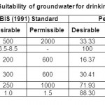 表3.地下水饮用的适用性