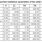 表4.水质数据的重要统计参数