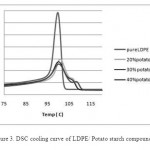 图3。LDPE/马铃薯的DSC冷却曲线....