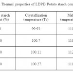 表1. LDPE /马铃薯的热性质....