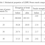 表3。LDPE/马铃薯....的力学性能