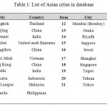 表1:数据库中的亚洲城市列表