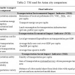 表2:用于亚洲城市比较的TSI