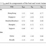 表3:IOSTand最佳和最差亚洲城市的组成