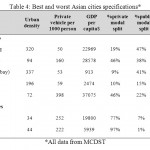 表4:最佳和最差亚洲城市规格*