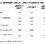 表2.镉，铅和砷中的平均含量