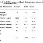 表4.研究人群中镉、铅和砷的健康风险评估
