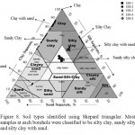 图8。土壤类型识别使用谢泼德三角形。各钻孔土壤样品主要分为粉质黏土、砂质粉质黏土和含砂粉质黏土。