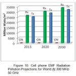 图10：手机EMF在300 MHz-50 GHz的世界辐射污染投影