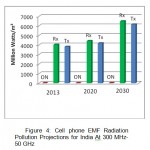 图4：印度300 MHz-50 GHz的印度辐射污染投影