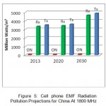 图5：1800 MHz的中国手机EMF辐射污染投影