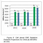 图6：中国300 MHz-50 GHz的中国手机EMF辐射污染预测