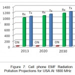 图7：美国的手机EMF辐射污染投影在1800 MHz
