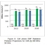 图8:美国300 MHz-50 GHz时的手机EMF辐射污染预测