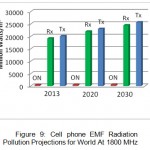图9：1800 MHz的世界辐射污染污染预测