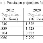 表1. 2030年的人口预测