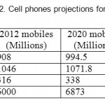 表2. 2030的手机投影
