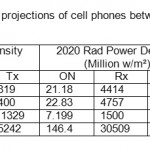 表5. 300 MHz-50 GHz之间的手机EMF辐射投影