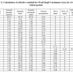 表3：瓦迪拉吉尔集水区有效降雨的计算10年回报期