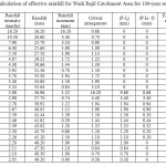 表6：计算瓦迪拉吉拉集水区有效降雨量为100年回报期