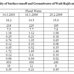 表8:Wadi Rajil集水区地表径流和地下水质量