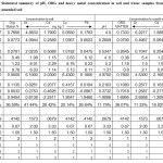 表2。家禽滴入改良土壤的土壤和水样中pH、ORG和重金属浓度的统计总结