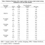表4。土壤和水样各处理pH、有机质和重金属含量的统计估计