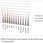 图(5)温度和空气湿度对瓜类甲虫数量丰度的影响