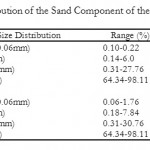 表3：偏卤素沉积物的砂组分的粒度分布