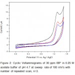 图2：30 ppm Ibp的循环伏安图在0.25 m乙酸盐缓冲液中，pH 4.7的扫描速率为100 mV / s，重复扫描数，n = 3