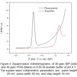 图4:30ppm IBP(红色)和30ppm PCM(黑色)在0.25 M pH 4.7醋酸盐缓冲液中的方波伏安图。方波伏安参数是：脉冲高度25 mV，脉冲宽度50ms和台阶高10mV。