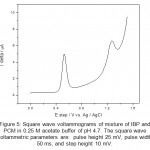图5:IBP和PCM混合物在pH为4.7的0.25 M醋酸缓冲液中的方波伏安图。方波伏安参数是：脉冲高度25 mV，脉冲宽度50ms和台阶高10mV。