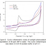 图6：循环伏安催化研究30ppm IBP在水中的阳光光催化降解。循环伏安图在0.25μm的pH 4.7的乙酸盐缓冲液中取出。