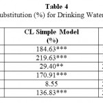 表4:饮用水水质改善的边际替代率(%)
