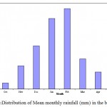 Figure 3:Distribution of Mean monthly rainfall (mm) in the basin,[2].